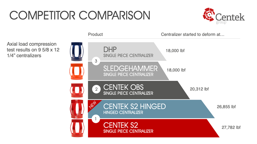 Competitor comparison on S2 hinged centralizer